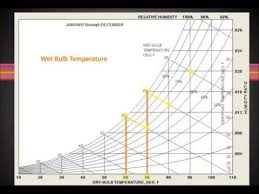 Psychrometric Chart Tutorial Youtube