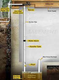 You can either carry out the installation process yourself or hire a professional for the seamless installation. Hi Dry Water Powered Backup Sump Pump 1 In Emergency