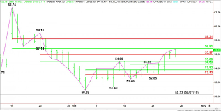 crude oil price update in position to test major