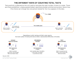 Analysis Updates Test Positivity In The Us Is A Mess The Covid Tracking Project