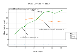 Plant Growth Vs Time Scatter Chart Made By Devanicc Plotly