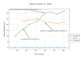 plant growth vs time scatter chart made by devanicc plotly