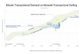 Btc Transaction Demand Charts Diagrams Network