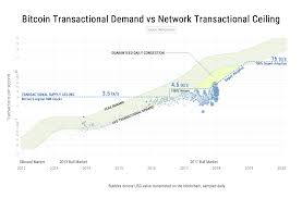 btc transaction demand charts diagrams network