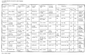 Technical Note Comparison Charts Of Tropical Crops