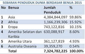 Jumlah penduduk indonesia luar biasa banyak, membuat indonesia menempati urutan ke 4 dalam daftar negara dengan jumlah penduduk terbanyak di ketika kita melakukan pencarian dengan kata kunci jumlah penduduk indonesia, maka google akan menampilkan sebuah data publik berupa. Jumlah Penduduk Sabah 2017 Populasi Terus Menurun Jepang Akan Punah Di Tahun 2040 Tetapi Dalam Dua Dekad Selepas Tahun 1980 Populasi Penduduk Negeri Ini Meningkat Dengan Sangat Ketara Diikuti