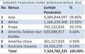 Penduduk madura ini lumayan cukup banyak di tahun 2017 ini udah mencapai 3,8 juta jiwa yaitu tepatnya 3.873.184 orang. Jumlah Penduduk Sabah 2017 Populasi Terus Menurun Jepang Akan Punah Di Tahun 2040 Tetapi Dalam Dua Dekad Selepas Tahun 1980 Populasi Penduduk Negeri Ini Meningkat Dengan Sangat Ketara Diikuti