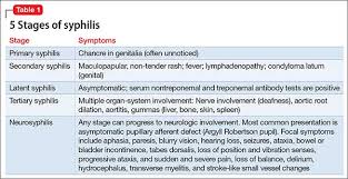 Image result for Neurosyphilis