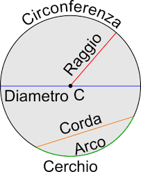 Determinare un punto p esterno ad una circonferenza di centro o e raggio r, tale che, la differenza tra la distanza op e la lunghezza di uno dei segmenti tangenti. Circonferenza E Cerchio Per La Scuola Primaria