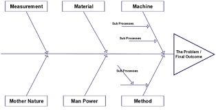 Das ursache wirkungs diagramm (auch ursache wirkung diagramm oder nach dem erfinder ishikawa diagramm) ist eine von kaoru ishikawa entwickelte diagrammform, die. Https Www Mudamasters Com De Node 653