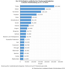Knapp 1 77 Millionen Auslanderinnen Und Auslander Leben In Baden Wurttemberg Statistisches Landesamt Baden Wurttemberg