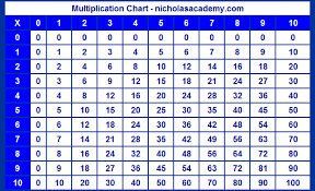 multiplication chart to 10 ten times table chart