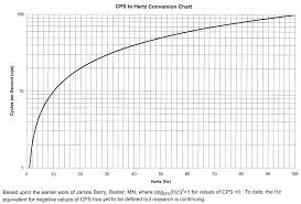 chart converts cycles per second to hz kb6nus ham radio blog