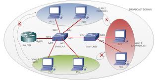 Vlans Are Used To Logically Segment A Lan Into Smaller Broadcast Domains Inter Vlan Routing Is The Process Of Forwarding Packets From One Vlan To Another