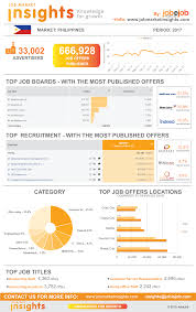 Big Data Brings Big Results Understand The Philippine Labour Market And Detect Trends Using Infographics Based On Job Mar Marketing Jobs Recruitment Job Board