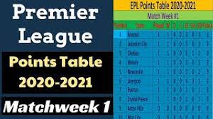 Burnley vs west ham united highlights. Epl Points Table 2020 2021 English Premier League Results Team Standings Matchweek 01 Youtube