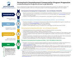 (pdf)petition for reassessment this form is used to petition for a reassessment when an employer does not agree with an assessment made by the department. Pennsylvania Pa Department Of Labor And Industry Enhanced Unemployment Benefits Pua Peuc And 300 Fpuc September 2021 Extensions And Payment Updates Aving To Invest
