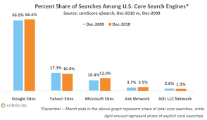 Bing Search Volume Up 29 In 2010 Google Up 13 Comscore