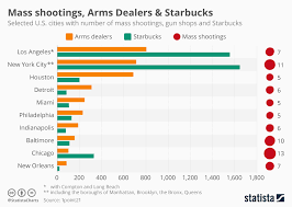 Chart Gun Shops Versus Starbucks In Selected U S Cities