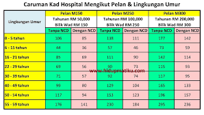Terdapat beberapa kelebihan berbanding dengan medical card yang sebelumnya fungsi asas medical card he+ ini adalah sama dengan medical card plan yang sebelumnya, iaitu memberi perlindungan kewangan untuk rawatan di. Hidup Matiku Kad Hospital Medica2015 Medical Card Standalone