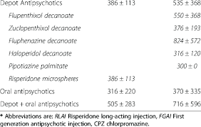 Does Of Antipsychotics For Rlai And Fgai In Cpz Equivalents