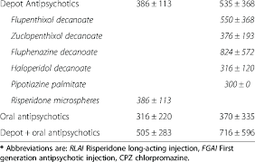 does of antipsychotics for rlai and fgai in cpz equivalents