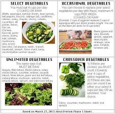 Ideal Protein Veggie Cheat Sheet Ip Health Facts In 2019