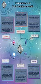 Ethereum 2 0 Explained Simply Complete Serenity Roadmap Blockchain Cryptocurrency Blockchain Cryptocurrency