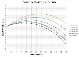 7 30 06 ballistic chart types of letter