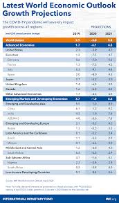 Dimethyl sulfate is a chemical compound with formula (ch3o)2so2. The Great Lockdown Worst Economic Downturn Since The Great Depression Imf Blog