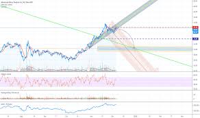 Amd Stock Price And Chart Tradingview