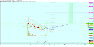 If you buy wazirx for 100 dollars today, you will get a total of 36.032 wrx. Wazirx Long Term Targets Fully Mapped 162 For Binance Wrxbtc By Alansantana Tradingview