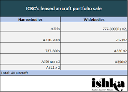 Ishka Icbc Leasing Shortlists Buyers For 40 Aircraft Portfolio