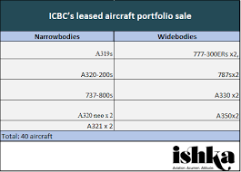 ishka icbc leasing shortlists buyers for 40 aircraft portfolio