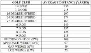 Golf Tips For Beginners Average Distance Chart For Golf