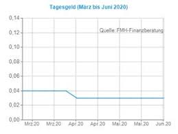 In zukunft mache ich einen bogen um die bank. Covid 19 Und Zinsen Zinsentwicklung In Corona Zeiten Fmh De