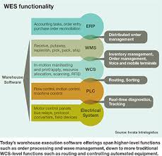 Wes Solutions More Than A Bridge Supply Chain Management
