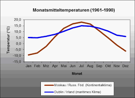 Der sommer kommt laut klimadiagramm mit einer heißen temperatur und einer hohen luftfeuchtigkeit daher, während kaltfronten vorwiegend zwischen oktober und märz auftreten. Wetter Und Klima Deutscher Wetterdienst Glossar M Maritimes Klima
