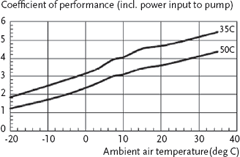 Your heat pump and your auxiliary heating elements both come on till your house reaches about 68 degrees (2 degrees of your set point) then your auxiliary heating elements turn off and your heat pump takes over from here. Module 13 Design Of Air Source Heat Pump Systems For Heating And Hot Water Cibse Journal
