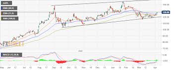 Watch daily aapl share price chart and data for the last 7 years to develop your own trading you can watch apple stock price history for last 23 days that includes opening prices, high prices, low. Aapl Stock Forecast Apple Inc Price Remains Strong As It Straddle Tech And Value