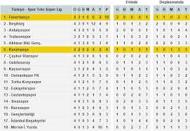 Lig eurosport canlı skor sayfasını ziyaret edin. Sahadan Puan Durumu