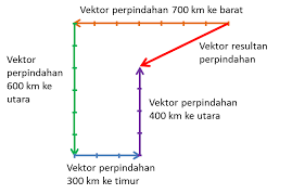 Besaran vektor adalah besaran yang memiliki nilai dan arah misalnya kecepatan, gaya, perpindahan dan sebagainya. Vektor Dan Cara Penjumlahannya Dengan Metode Geometri Edufisika