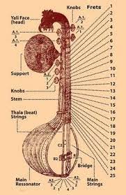 Devotional music d another traditional musical instrument classification of india which is referred to as vina.instrunients in this class are plucked (stringed instruments).2. 52 Indian Musical Instruments Ideas Indian Musical Instruments Musical Instruments Indian Music