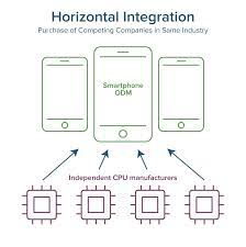 Integrated Supply Chain Management Horizontal And Vertical Smartsheet