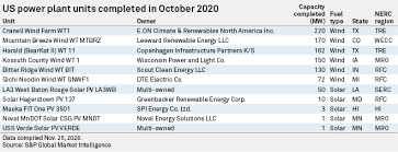 He is an executive vice president and member of the executive team in north america and rwe's senior. Counting Plant Retirements Us Sees Net Gain Of 50 Mw In October S P Global Market Intelligence