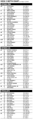 Miami Hurricanes Depth Chart Heading Into Savannah State