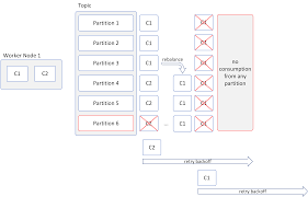 # the rebalance will be further delayed by the value of group.initial.rebalance.delay.ms as new members join the group, up to a maximum of max.poll.interval.ms. Cloud Integration What You Need To Know About The Kafka Adapter Sap Blogs