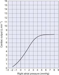 As these parameters are changed, the curves. Frank Starling Law An Overview Sciencedirect Topics