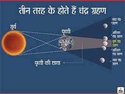 Nicknamed blood moon, some ancient cultures regarded a total lunar eclipse as an ominous event. Dharm News In Hindi Penumbral Lunar Eclipse On July 5 Chandra Grahan On 5th July Penumbral Lunar Eclipse 2020 Facts About Penumbral Lunar Eclipse Maandya Lunar Eclipse Is Happening On July