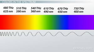 The Nature Of Light Origin Spectrum Color Frequency